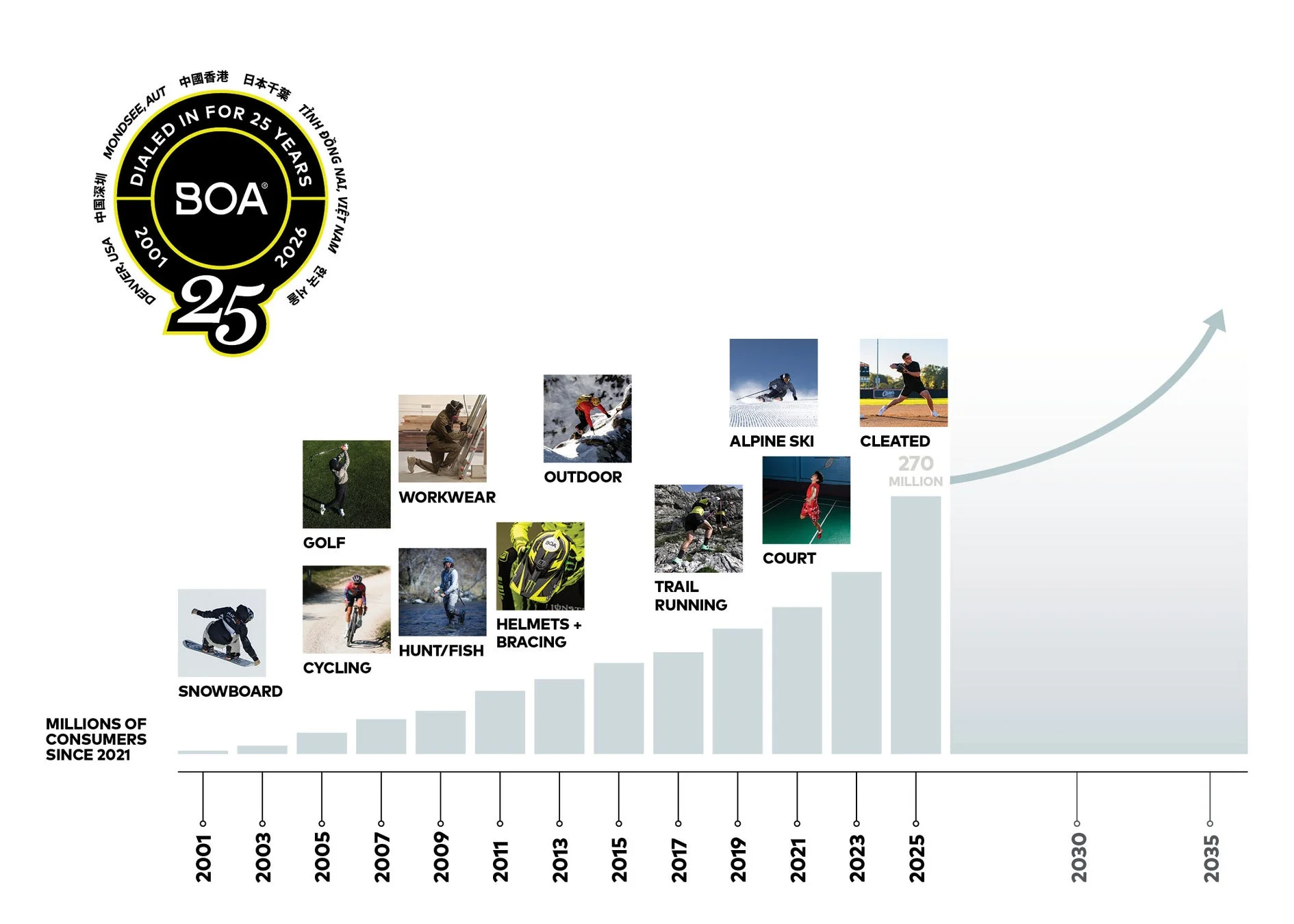 BOA® 25周年インフォグラフィック、消費者数と製品カテゴリ
