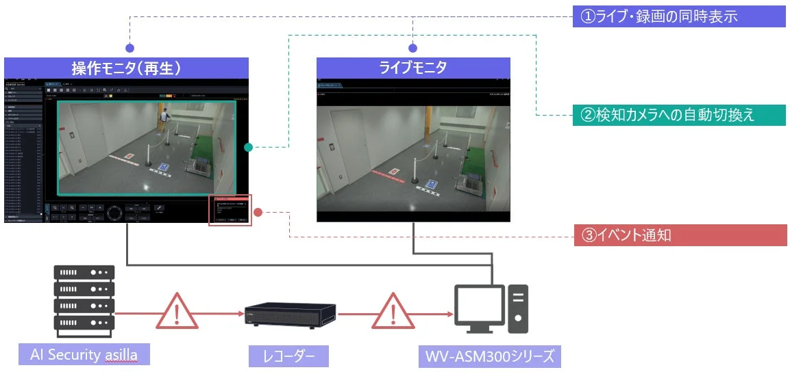 監視システムにおけるライブ映像と録画映像の同時表示、イベント通知の連携フロー