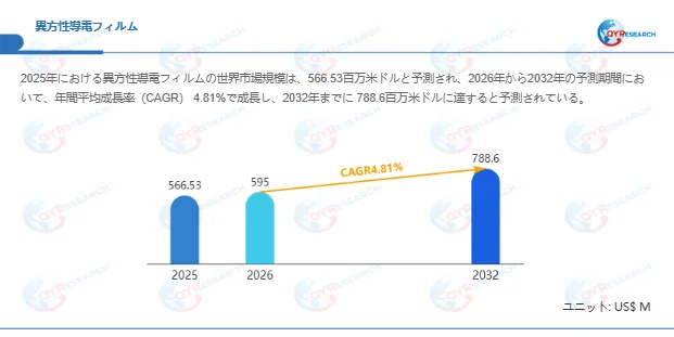 異方性導電フィルム市場規模予測グラフ