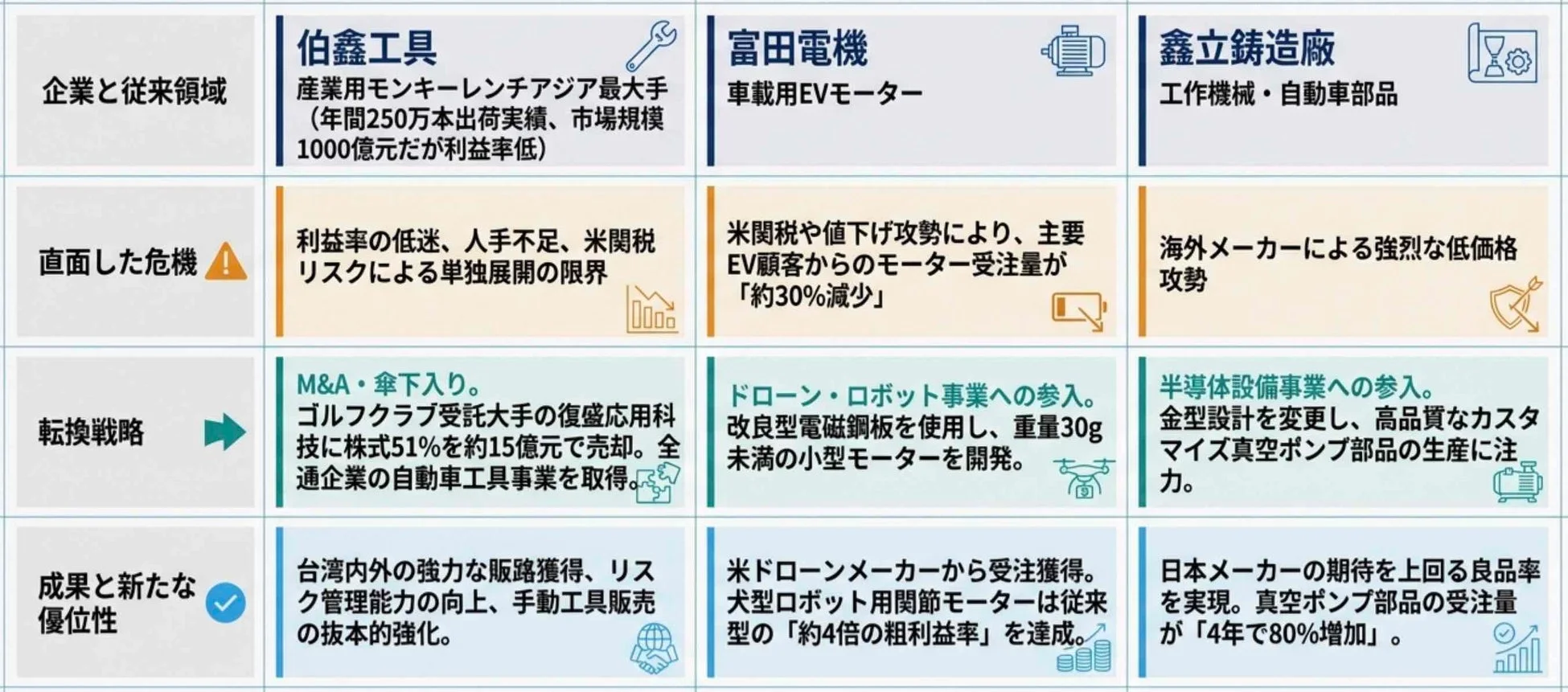 企業と従来領域、直面した危機、転換戦略、成果と新たな優位性