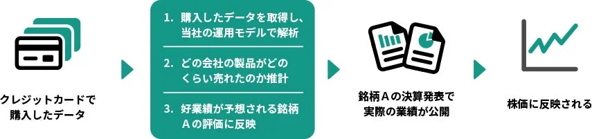 クレジットカードデータ活用の一例