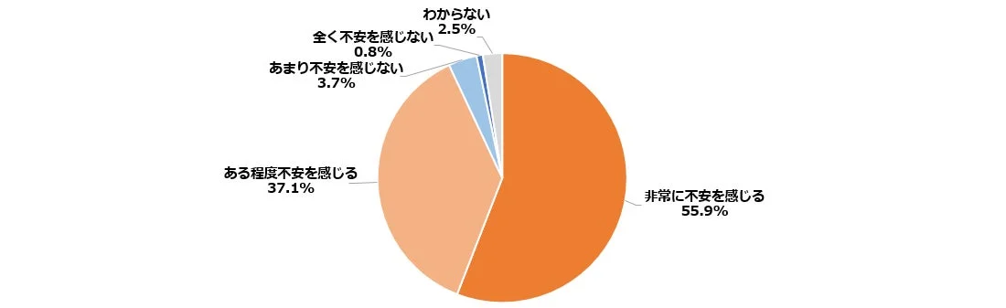 不安を感じる度合いに関するアンケート結果
