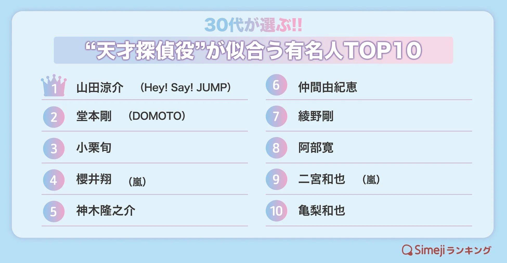 30代が選ぶ!! “天才探偵役”が似合う有名人TOP10