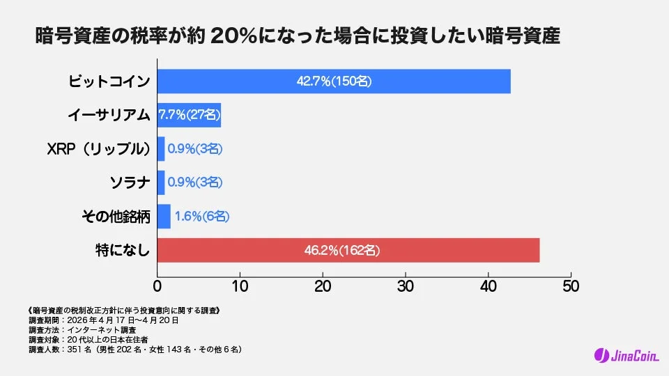 暗号資産の税率が約20%になった場合に投資したい暗号資産
