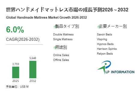 世界ハンドメイドマットレス市場の成長予測