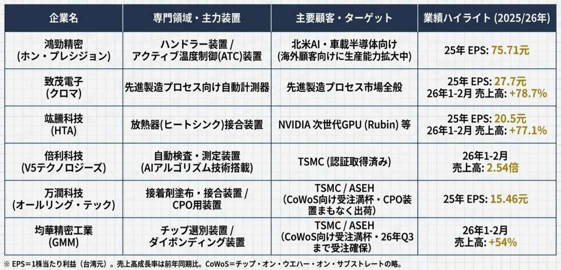 半導体関連企業の専門領域・業績ハイライト