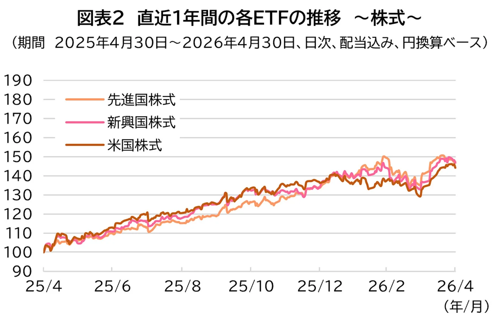 直近1年間の各ETFの推移 〜株式〜