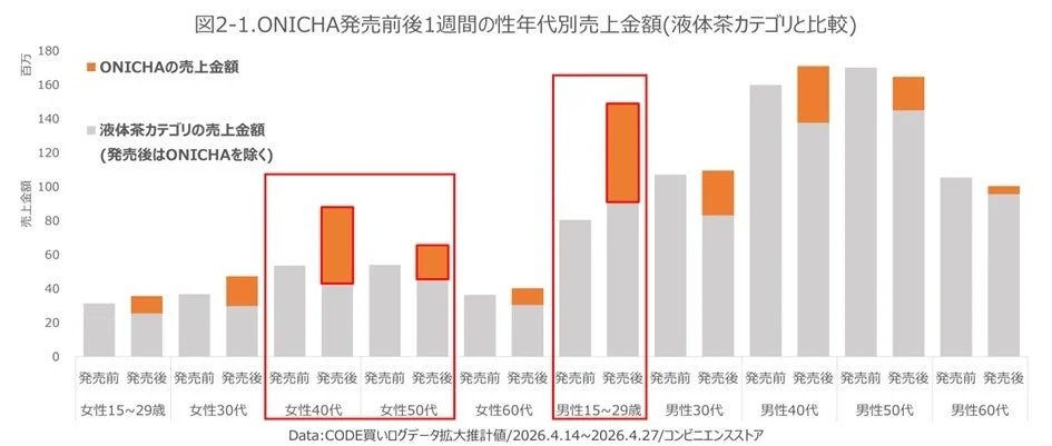ONICHA発売前後1週間の性年代別売上金額