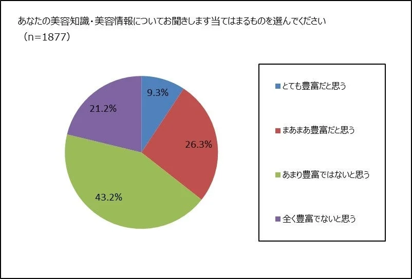 あなたの美容知識・美容情報についてお聞きします当てはまるものを選んでください (n=1877)