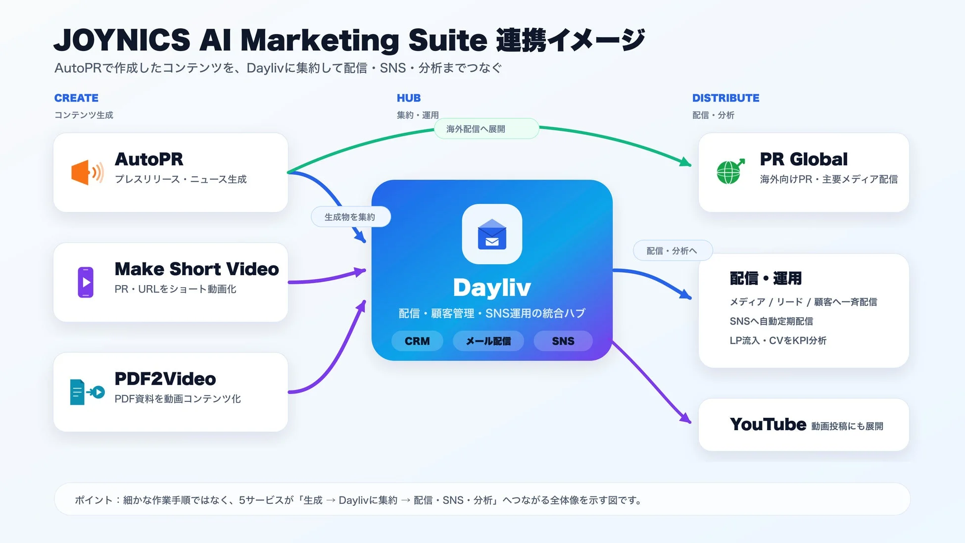 JOYINICS AI Marketing Suite 連携イメージ図