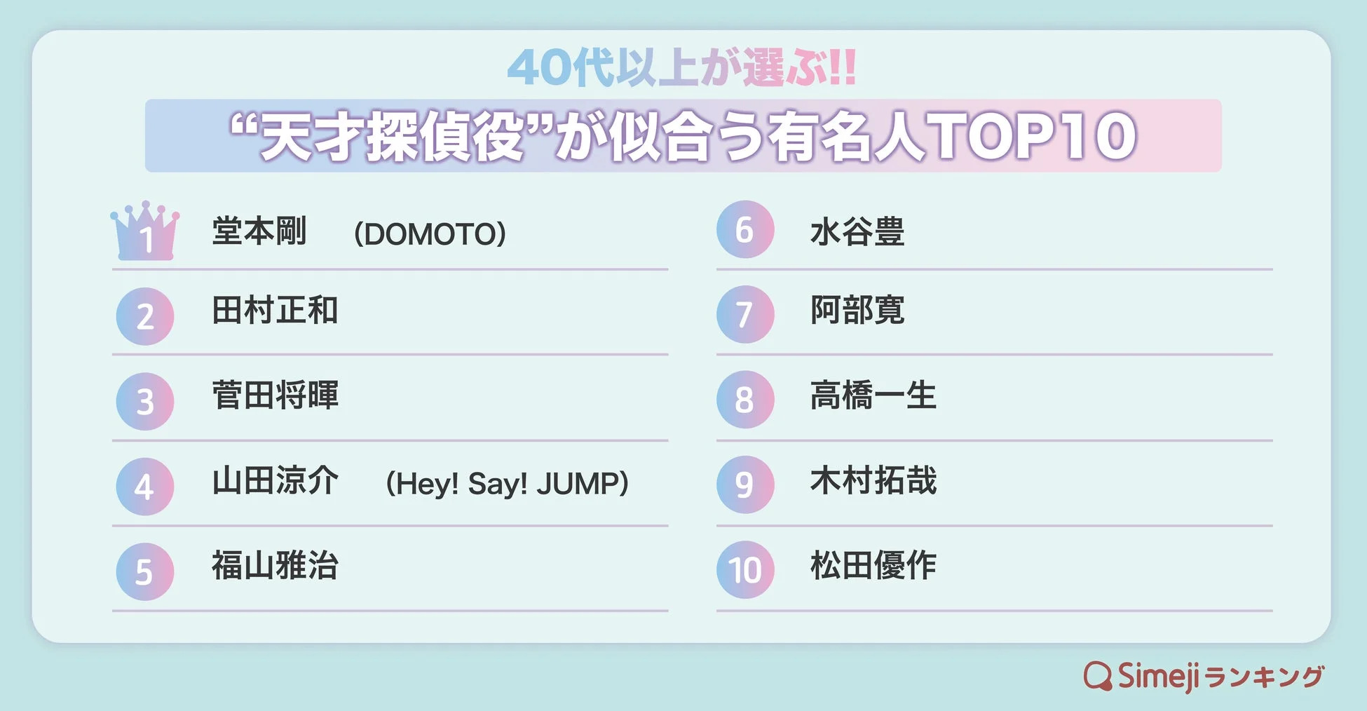 40代以上が選ぶ!! "天才探偵役"が似合う有名人TOP10