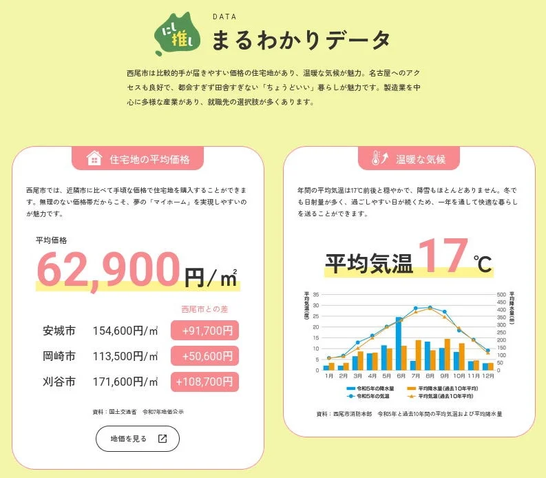 西尾市のまるわかりデータ