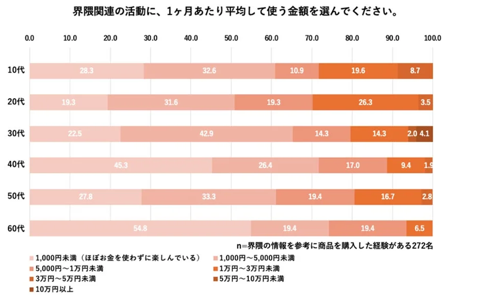 界隈関連活動への月間平均支出額