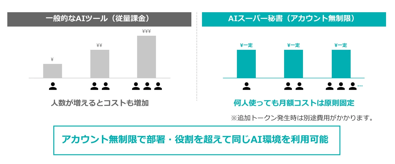 アカウント無制限のコスト比較