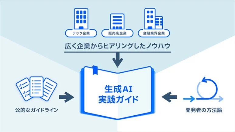 生成AI実践ガイドの作成プロセス図