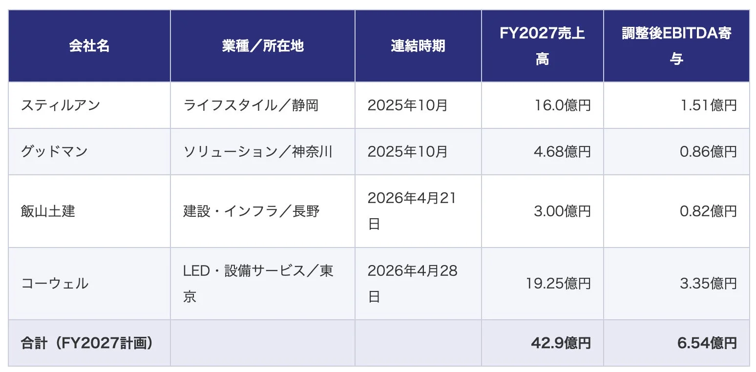 取得済み4社の収益基盤