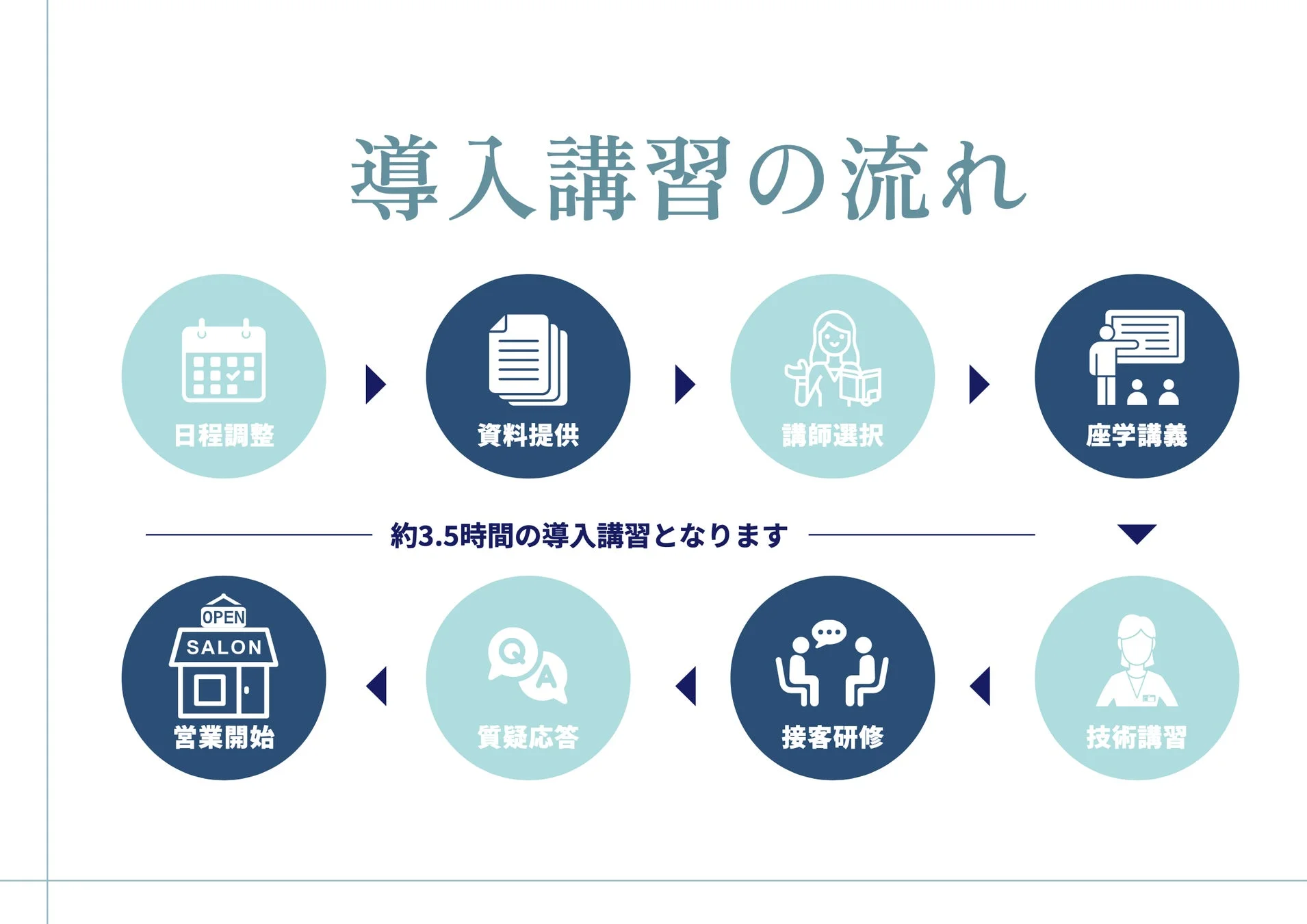 導入講習の流れ