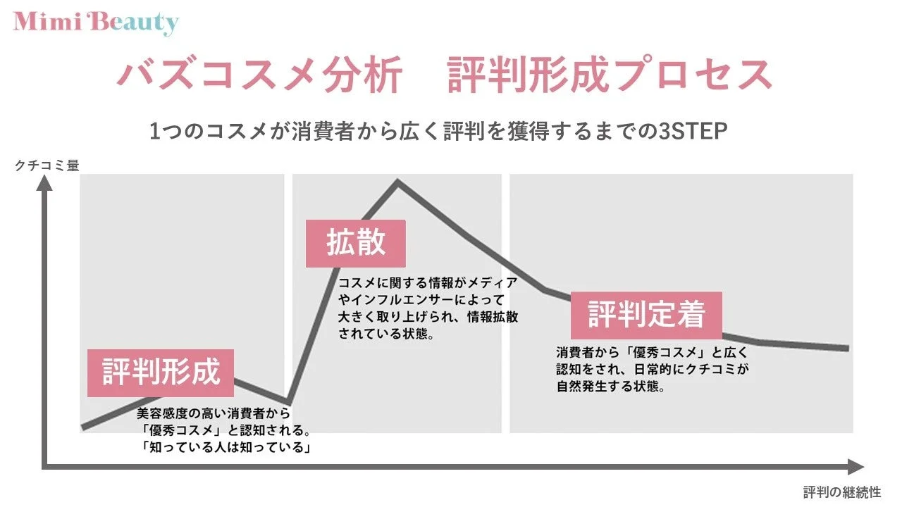 Mimi Beauty バズコスメ分析 評判形成プロセス