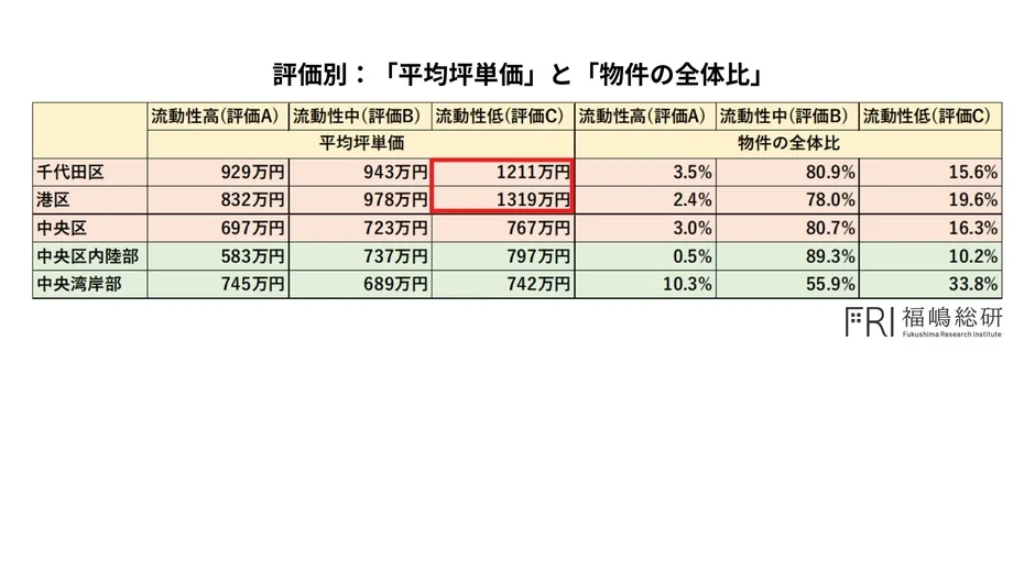 評価別「平均坪単価」と「物件の全体比」