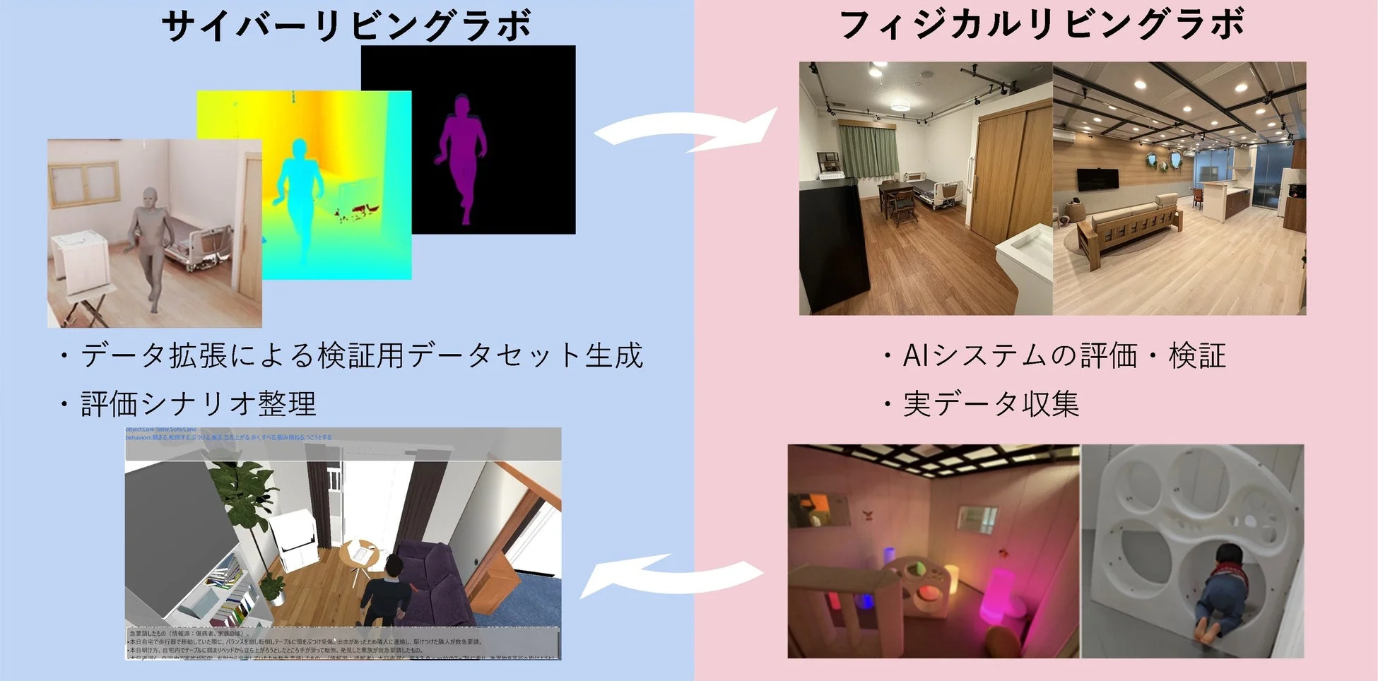 サイバーリビングラボとフィジカルリビングラボの連携を示す研究概要図
