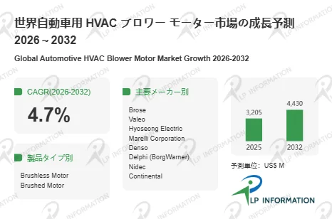 世界自動車用 HVAC ブロワー モーター市場の成長予測