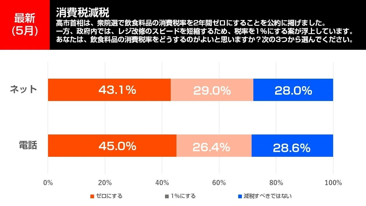 飲食料品の消費税率に関する世論調査の結果を示すグラフ