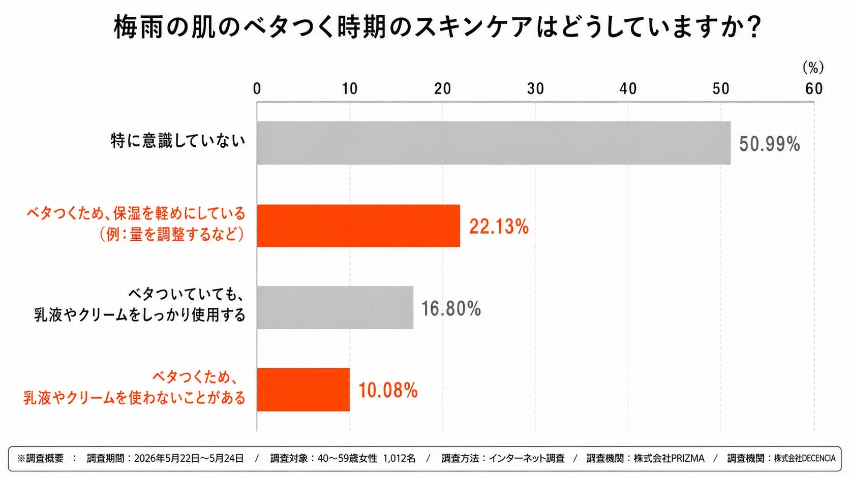 梅雨の肌のベタつく時期のスキンケアはどうしていますか?