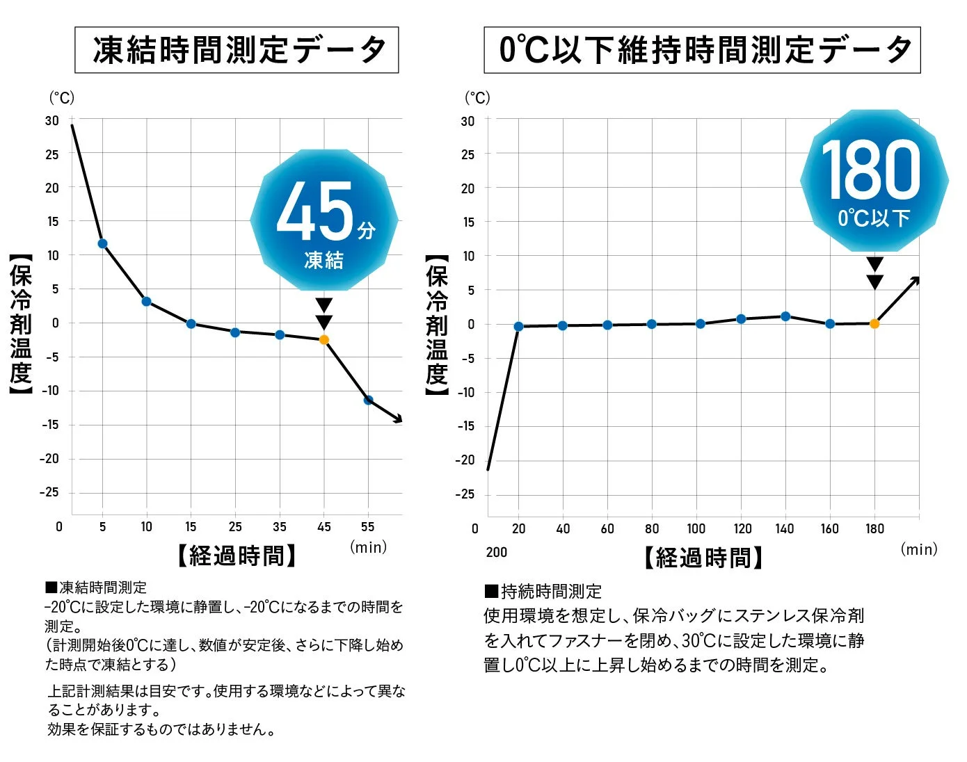 保冷剤の凍結時間と0℃以下維持時間の測定データグラフ