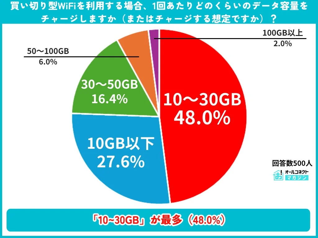 買い切り型WiFiを利用する場合、1回あたりどのくらいのデータ容量をチャージしますか（またはチャージする想定ですか）？