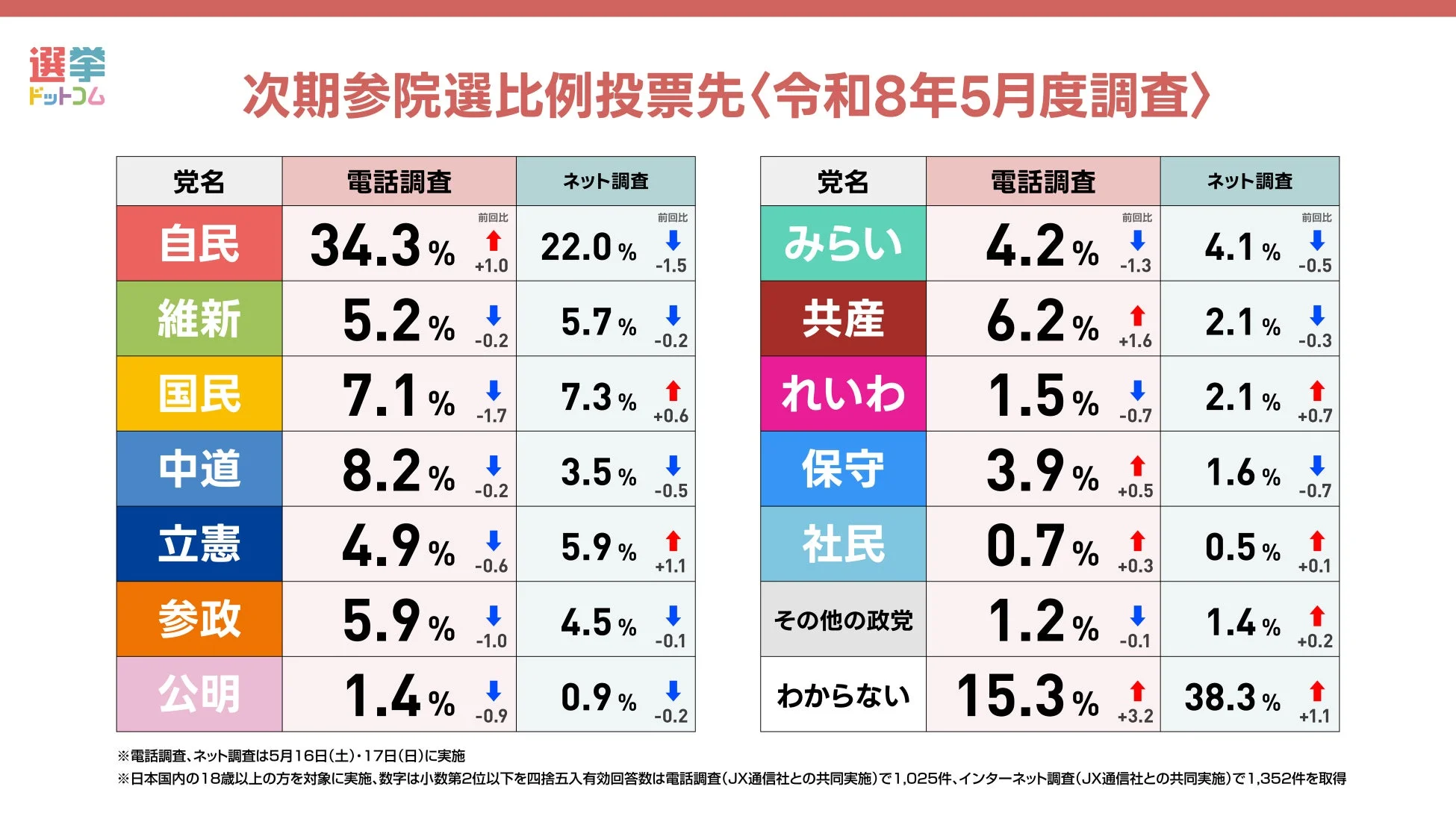 令和8年5月に実施された次期参議院選挙の比例代表投票先に関する調査結果