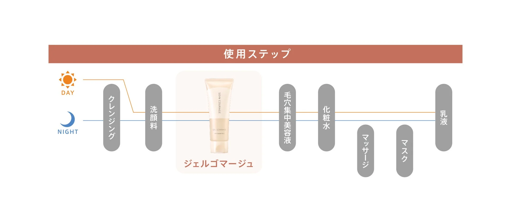 スキンケア使用ステップ