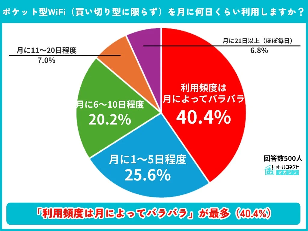 ポケット型WiFi (買い切り型に限らず) を月に何日くらい利用しますか?