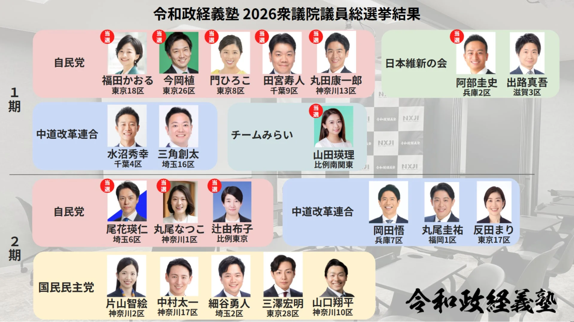 令和政経塾 2026衆議院議員総選挙結果