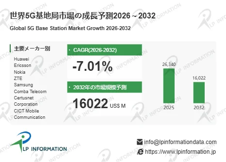 世界5G基地局市場の成長予測