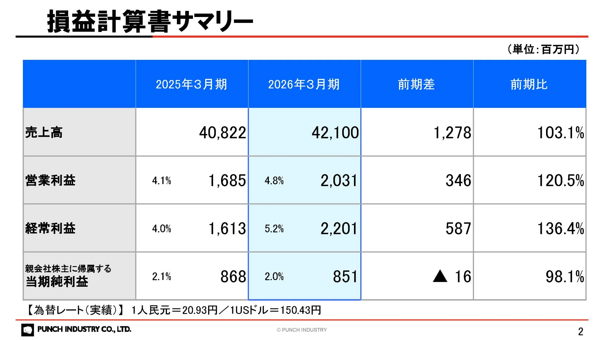 損益計算書サマリー