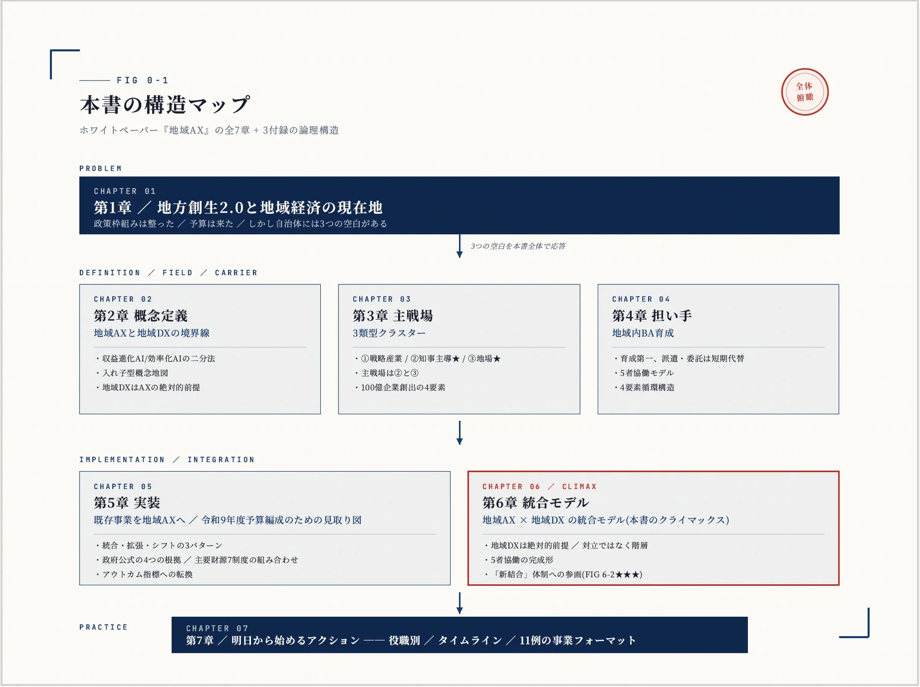 本書の構造マップ