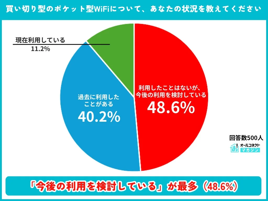 買い切り型のポケット型WiFiについて、あなたの状況を教えてください