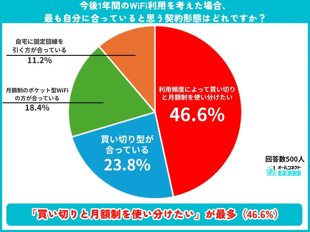 今後1年間のWiFi利用を考えた場合、最も自分に合っていると思う契約形態はどれですか？