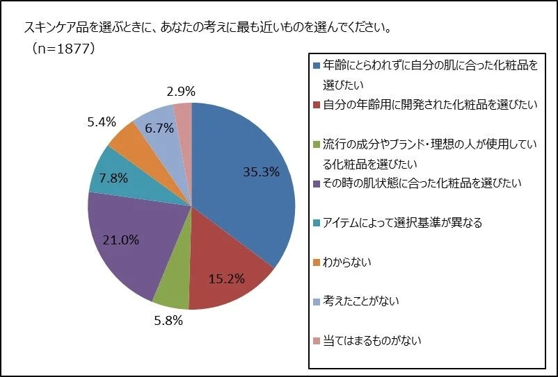 スキンケア品を選ぶときに、あなたの考えに最も近いものを選んでください。(n=1877)