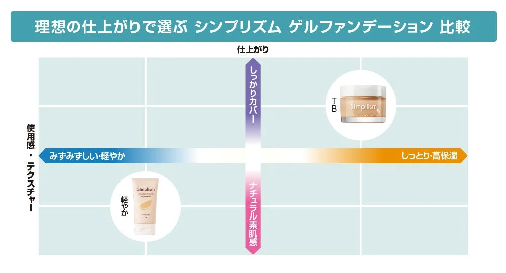 理想の仕上がりで選ぶシンプリズムのゲルフファンデーション比較