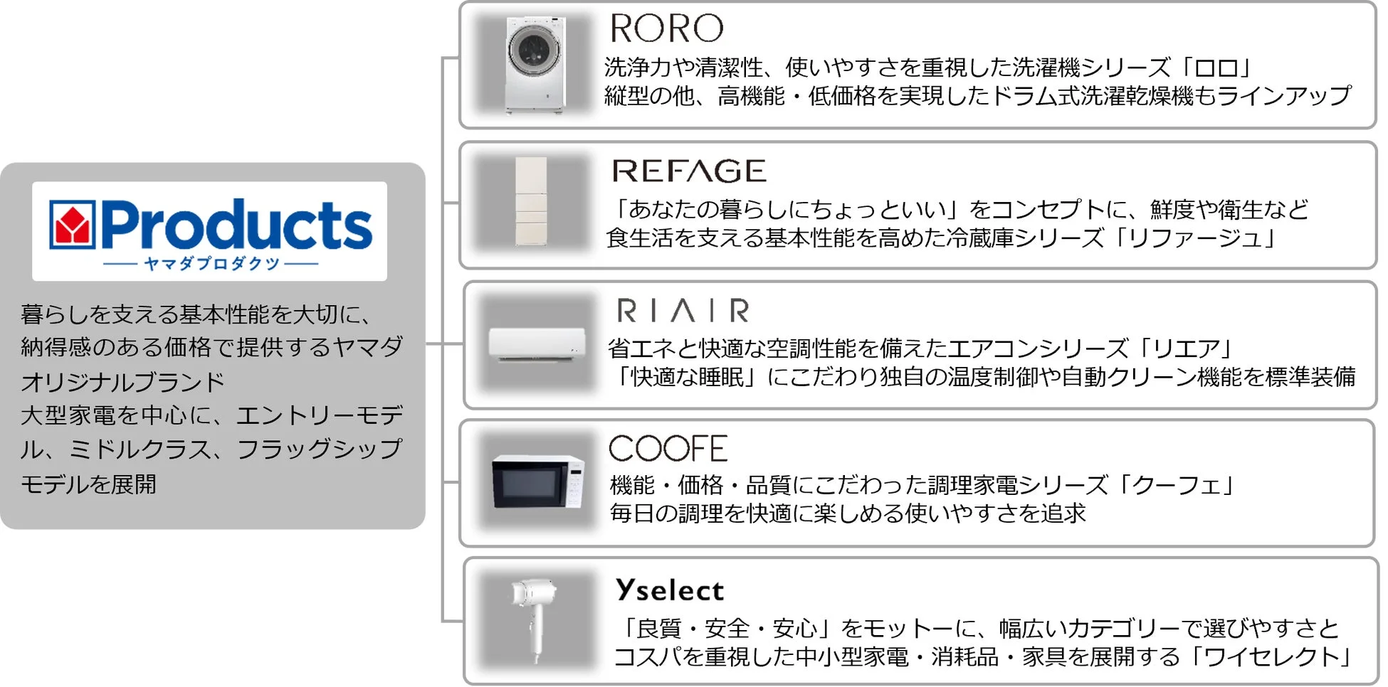ヤマダプロダクツ,オリジナルブランド,家電,洗濯機,冷蔵庫,エアコン,調理家電,小型家電,家具,消耗品,RORO,REFAGE,RIAIR,COOFE,Yselect,生活家電,高機能,省エネ,コスパ