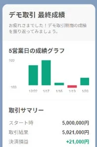 デモ取引の最終成績画面