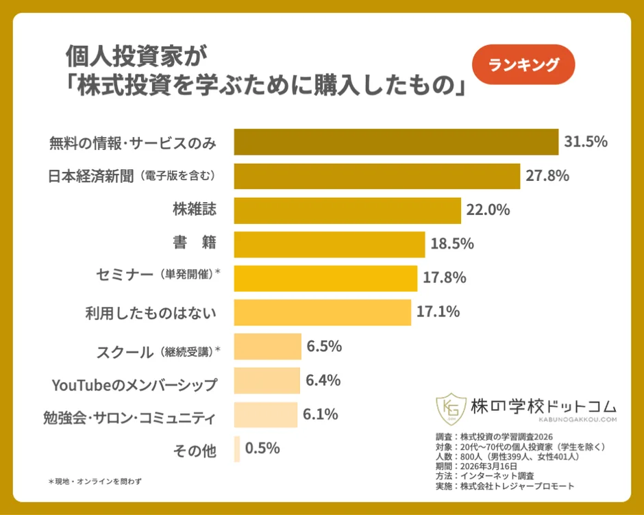個人投資家が「株式投資を学ぶために購入したもの」ランキング