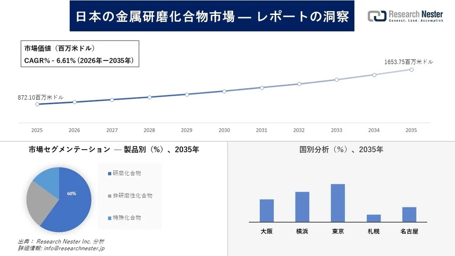 日本の金属研磨化合物市場の成長予測