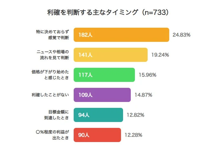 利確を判断する主なタイミング (n=733)