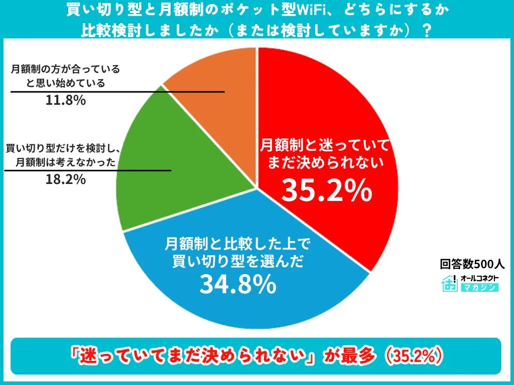 買い切り型と月額制のポケットWiFi、どちらにするか比較検討しましたか（または検討していますか）？