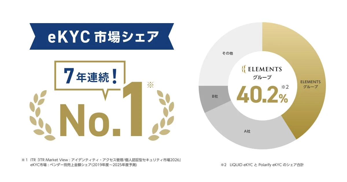 eKYC市場シェア 7年連続No.1