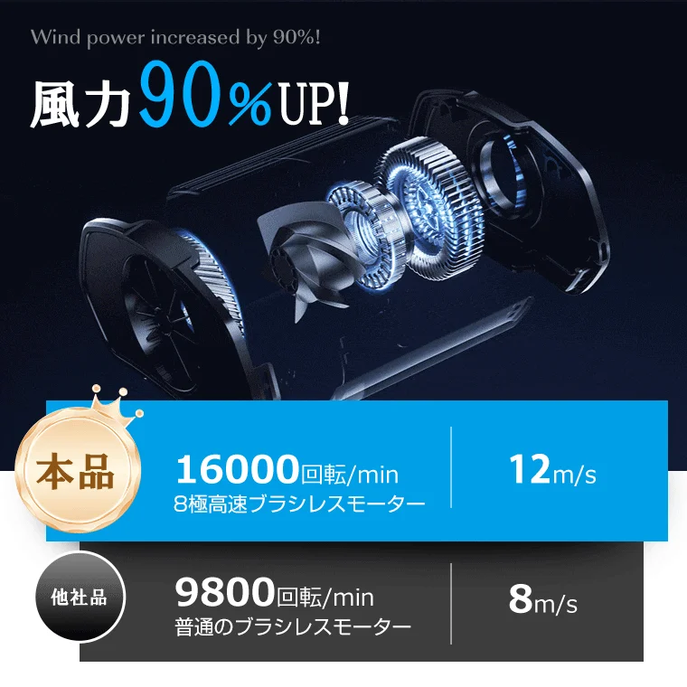 風力90%UP