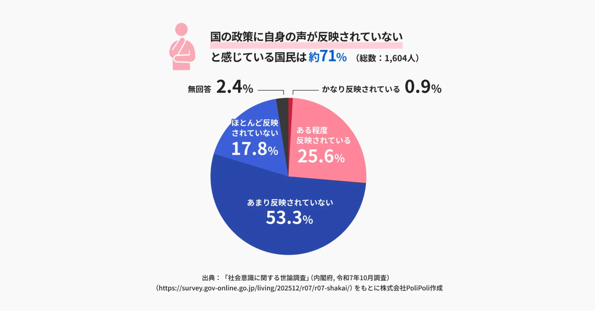 国の政策に自身の声が反映されていないと感じる国民の割合