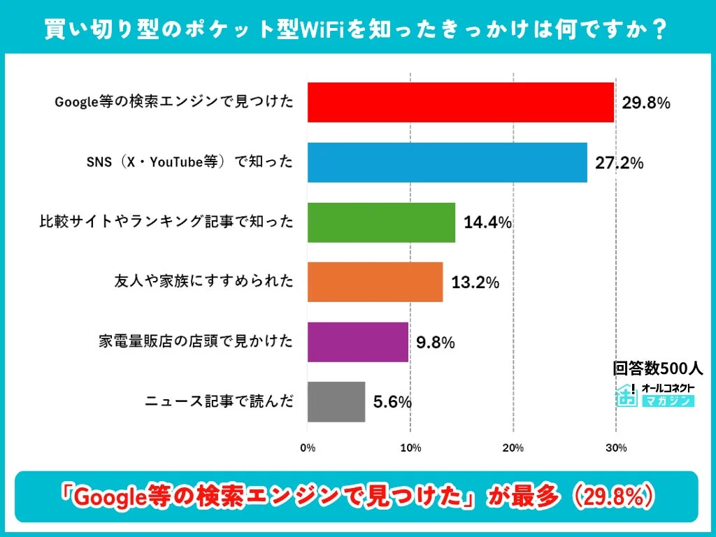 買い切り型のポケット型WiFiを知ったきっかけは何ですか？